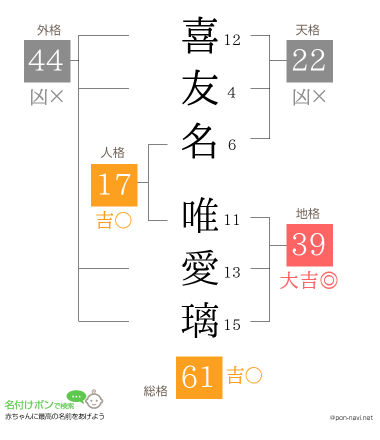 喜友名 唯愛璃さんの姓名判断結果