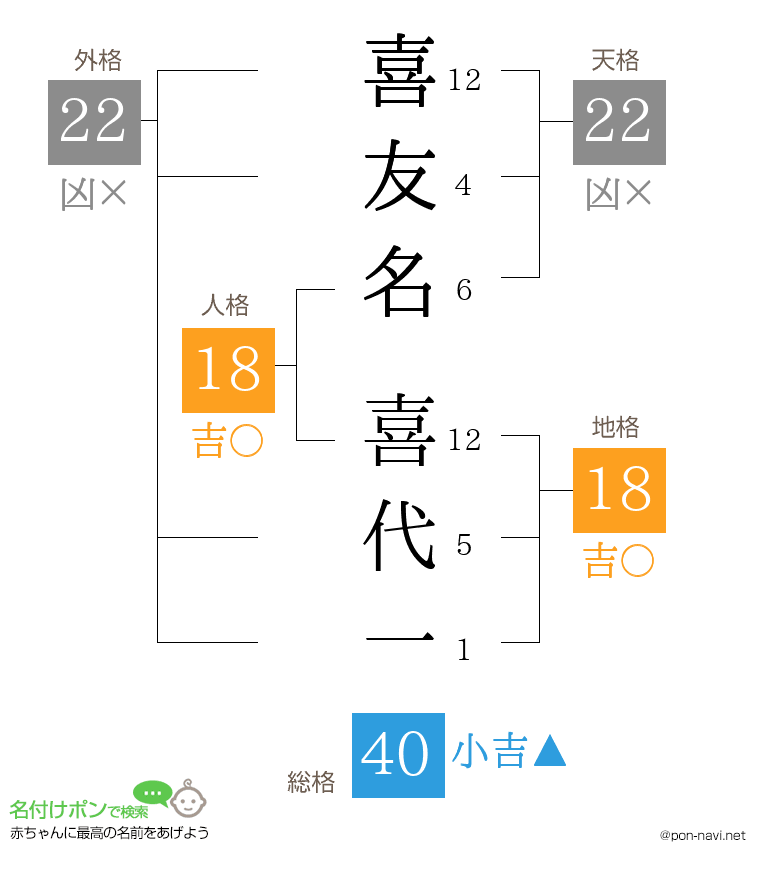 喜友名 喜代一さんの姓名判断結果