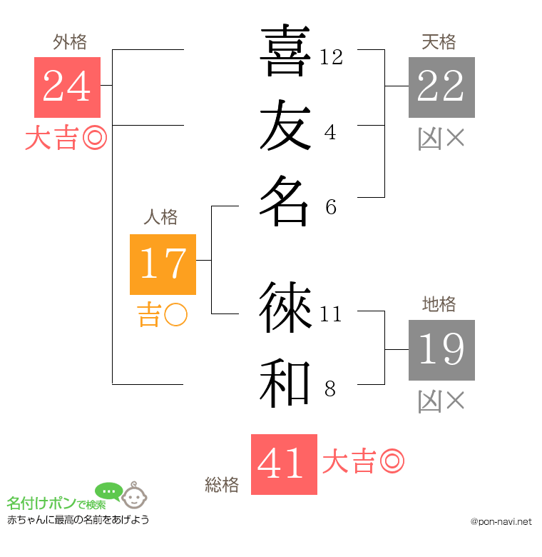 喜友名 徠和さんの姓名判断結果