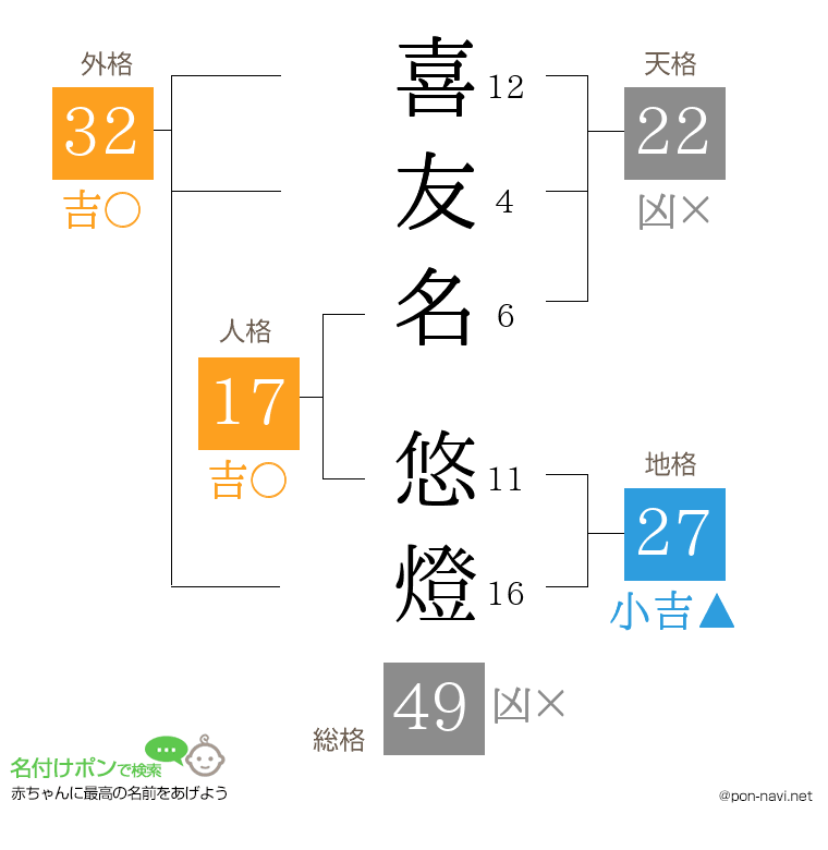 喜友名 悠燈さんの姓名判断結果