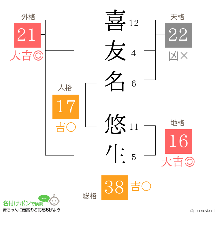 喜友名 悠生さんの姓名判断結果