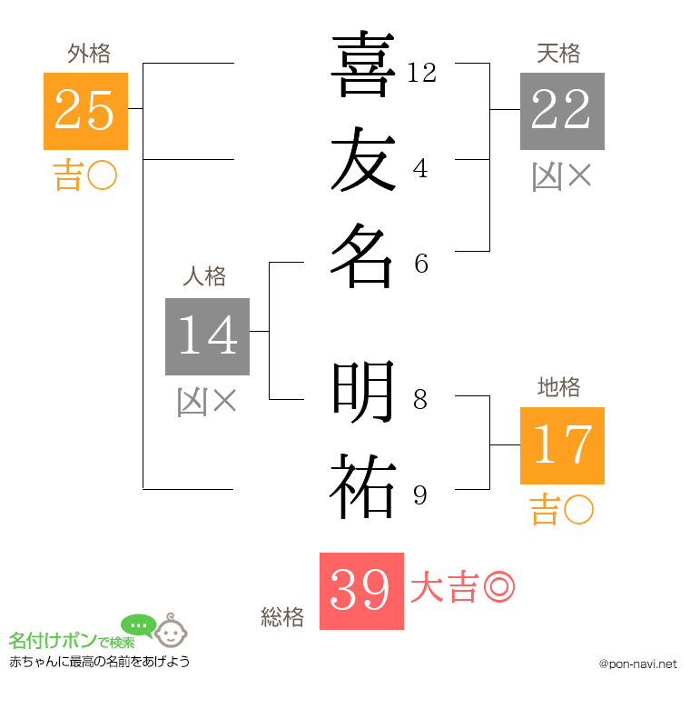 喜友名 明祐さんの姓名判断結果