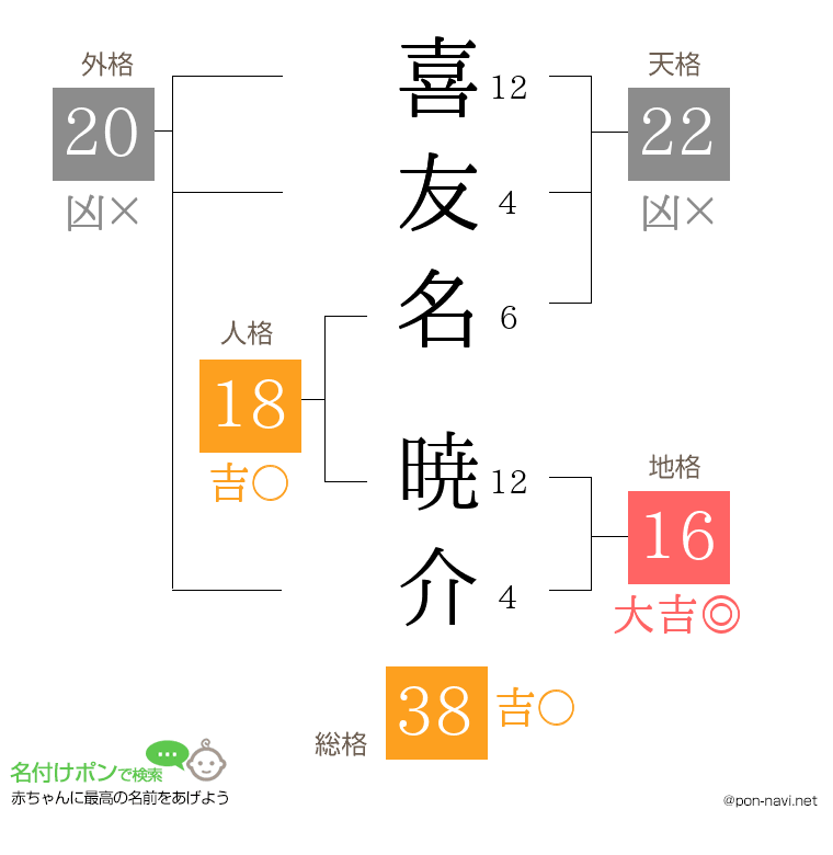 喜友名 暁介さんの姓名判断結果