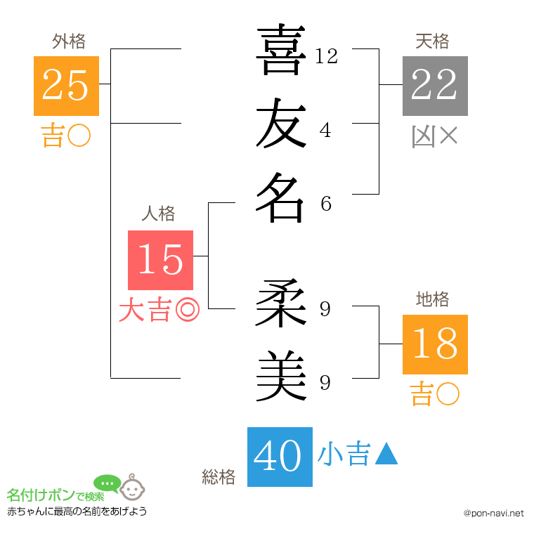 喜友名 柔美さんの姓名判断結果