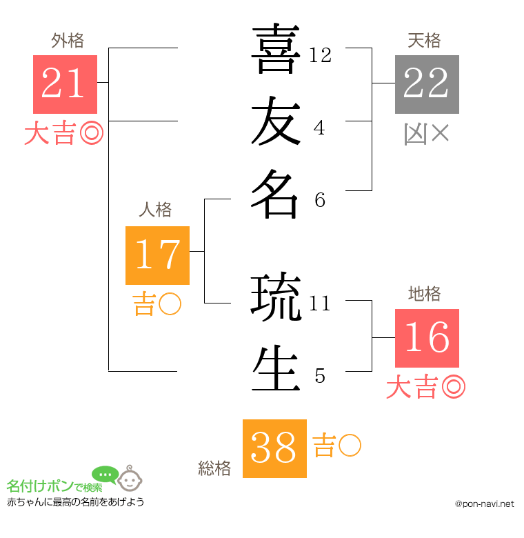 喜友名 琉生さんの姓名判断結果