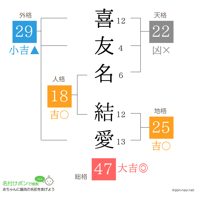喜友名 結愛さんの姓名判断結果