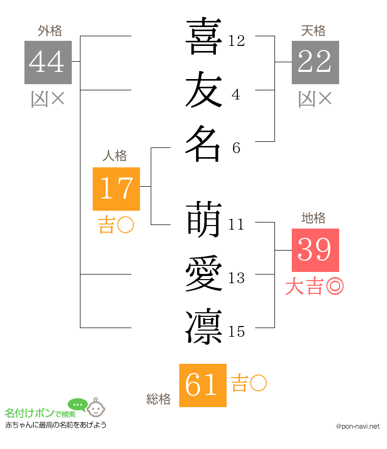 喜友名 萌愛凛さんの姓名判断結果