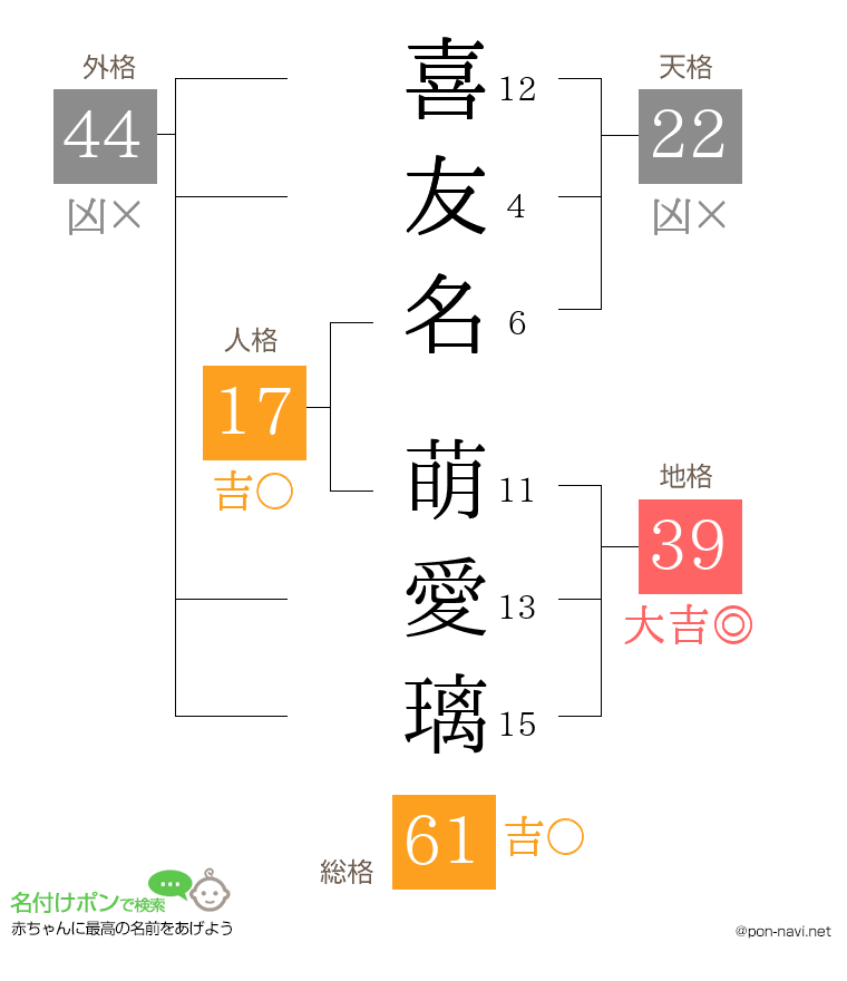 喜友名 萌愛璃さんの姓名判断結果