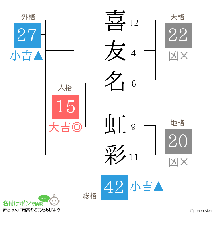 喜友名 虹彩さんの姓名判断結果