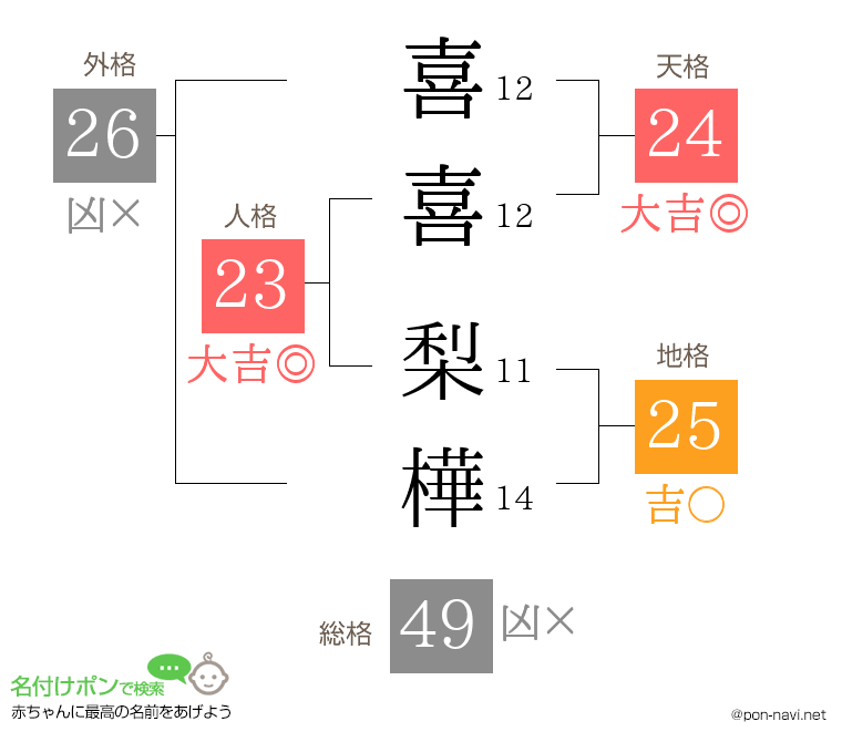 喜喜 梨樺さんの姓名判断結果