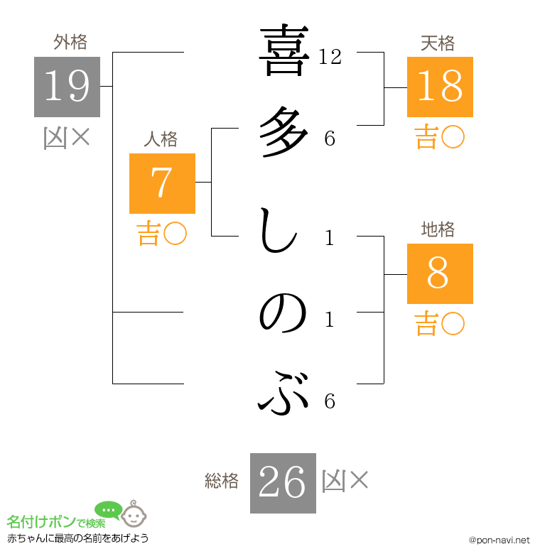 喜多 しのぶさんの姓名判断結果