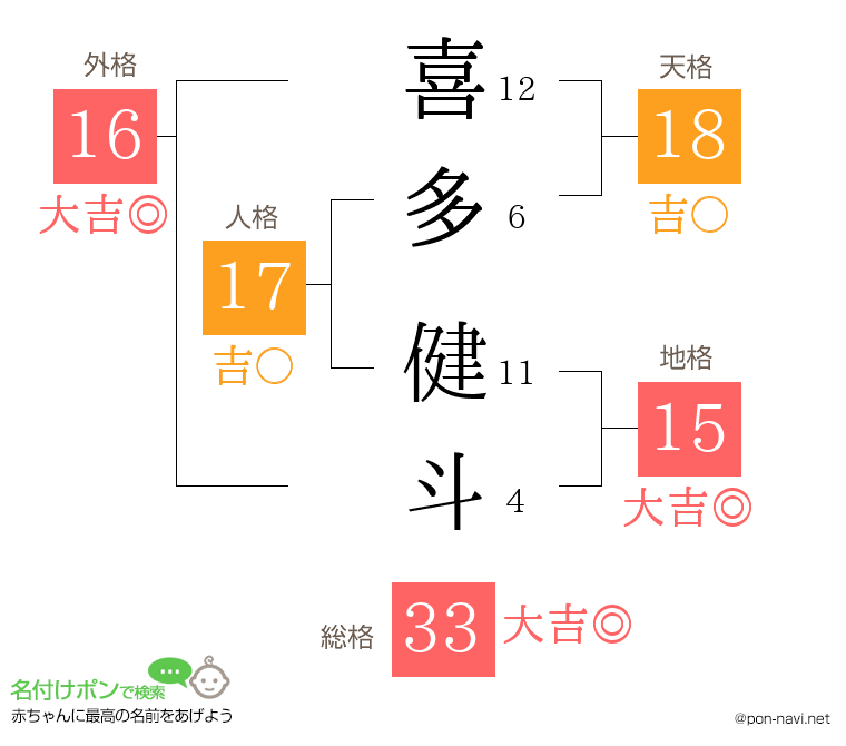 喜多 健斗さんの姓名判断結果