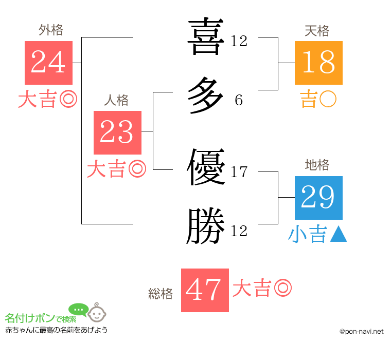 喜多 優勝さんの姓名判断結果