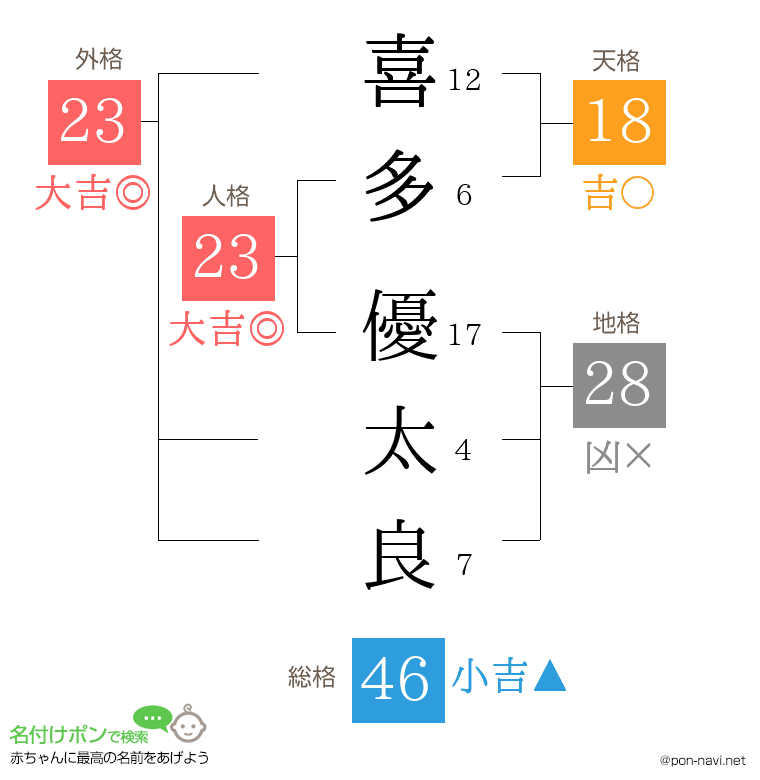 喜多 優太良さんの姓名判断結果