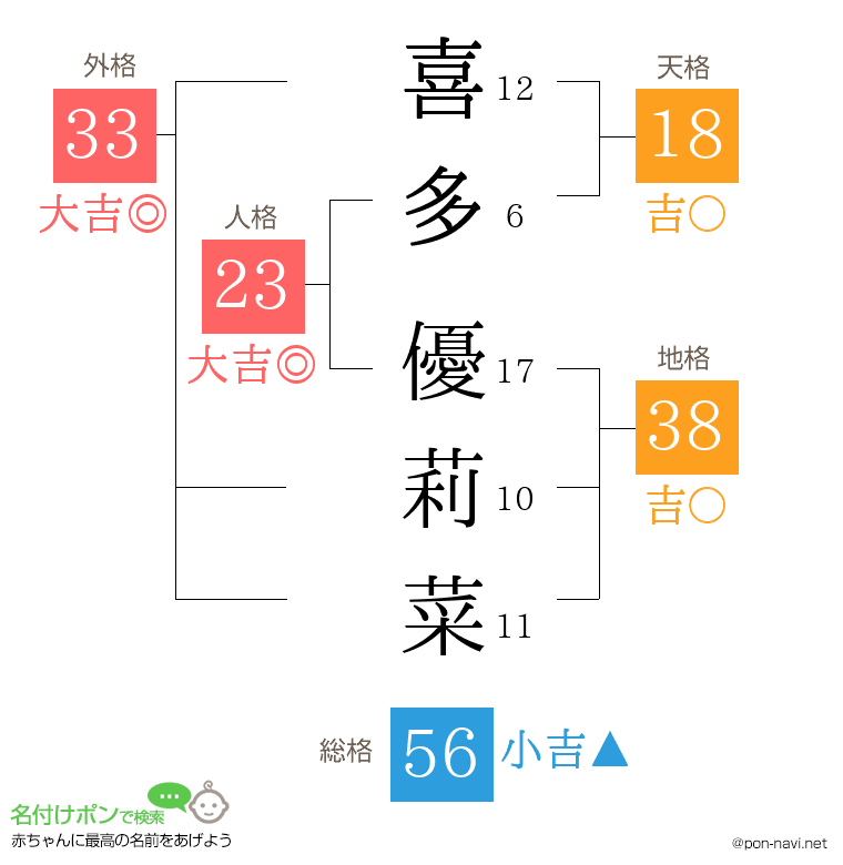 喜多 優莉菜さんの姓名判断結果