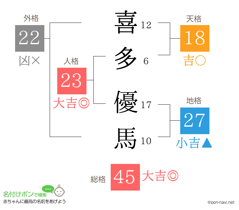 喜多 優馬さんの姓名判断結果