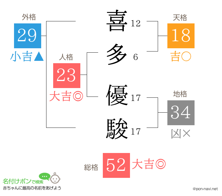 喜多 優駿さんの姓名判断結果
