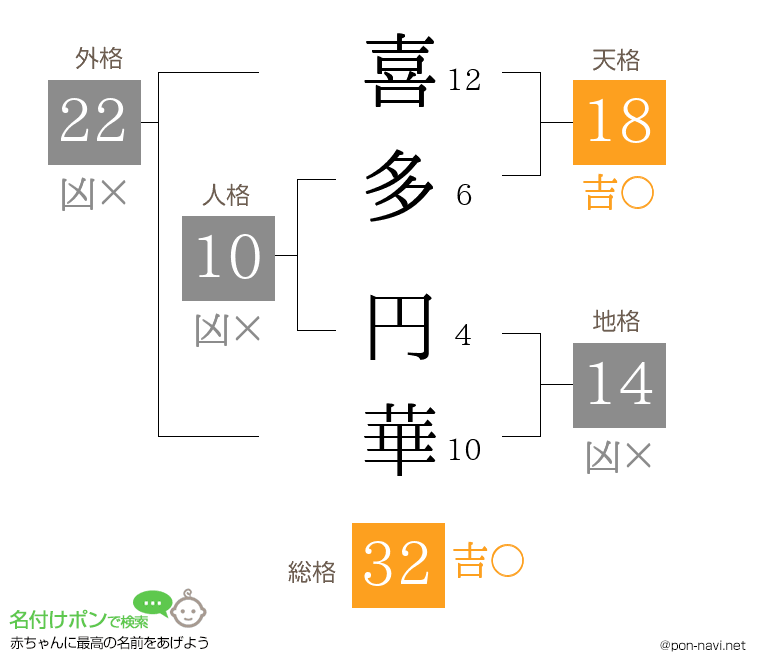 喜多 円華さんの姓名判断結果