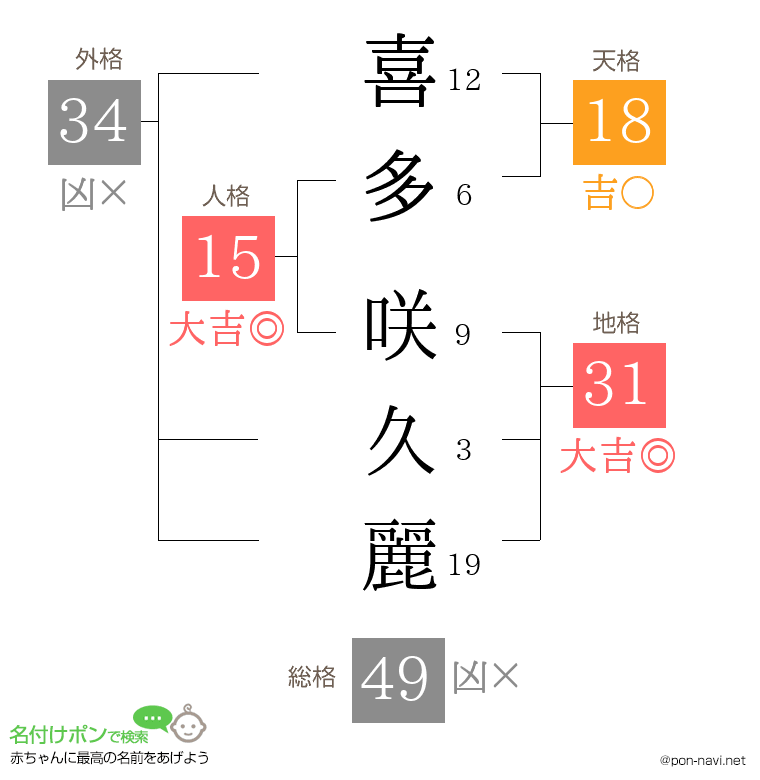 喜多 咲久麗さんの姓名判断結果