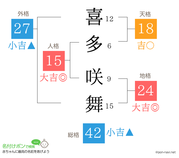 喜多 咲舞さんの姓名判断結果