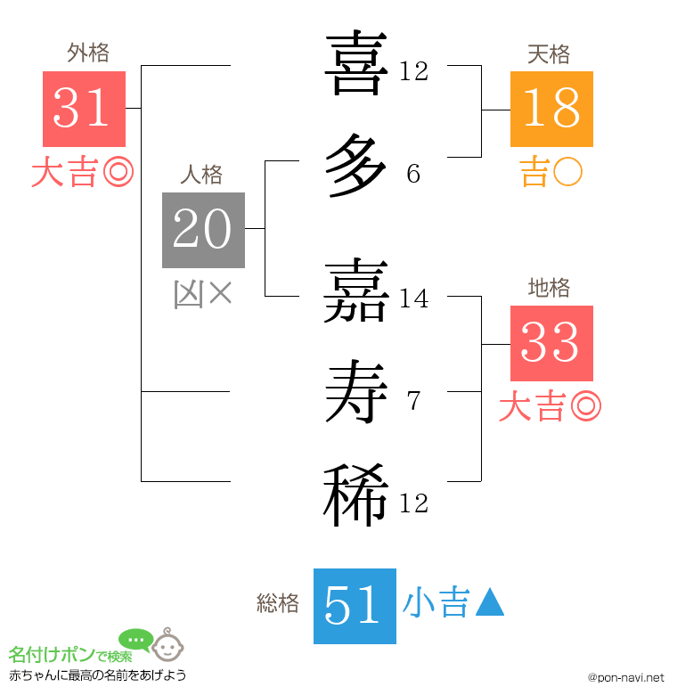 喜多 嘉寿稀さんの姓名判断結果
