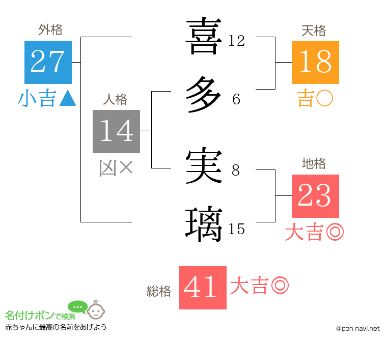 喜多 実璃さんの姓名判断結果