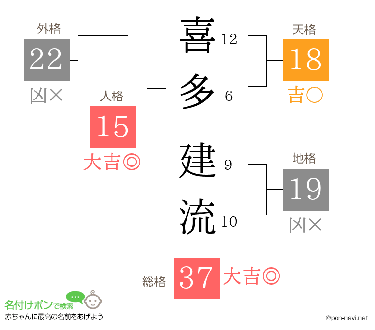 喜多 建流さんの姓名判断結果