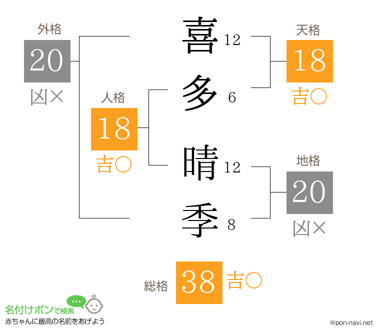 喜多 晴季さんの姓名判断結果