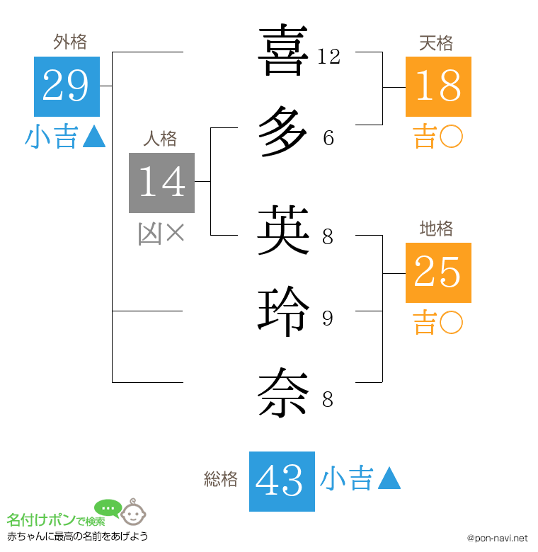 喜多 英玲奈さんの姓名判断結果