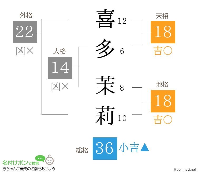 喜多 茉莉さんの姓名判断結果