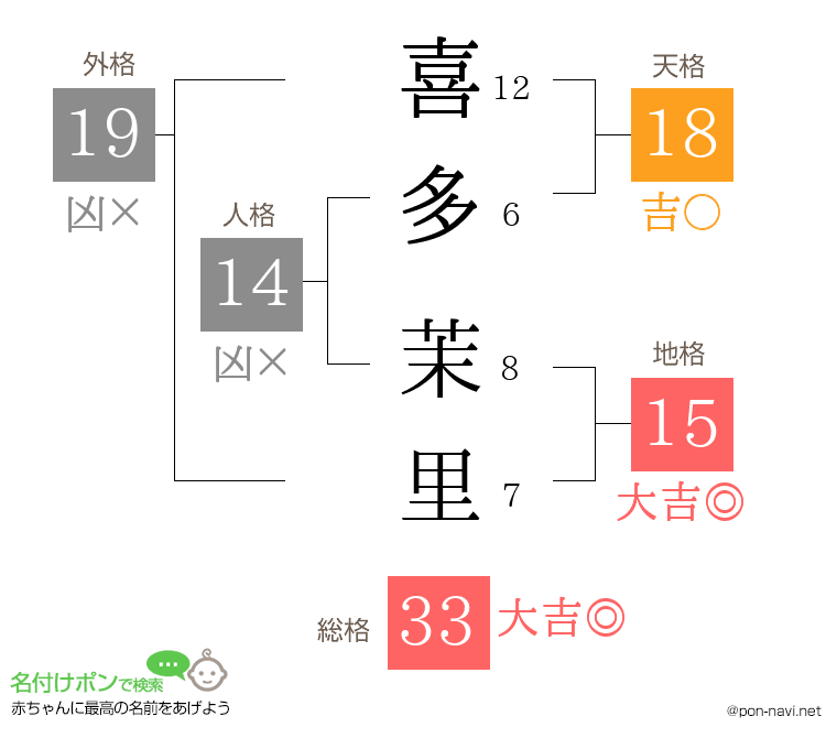 喜多 茉里さんの姓名判断結果
