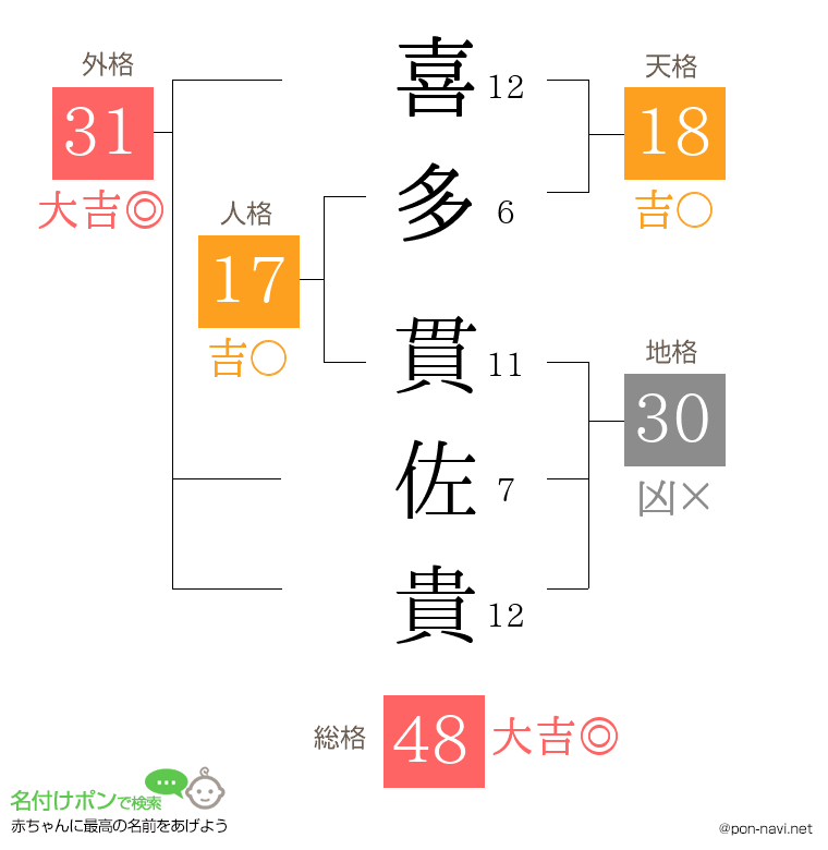 喜多 貫佐貴さんの姓名判断結果