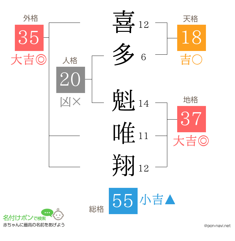 喜多 魁唯翔さんの姓名判断結果