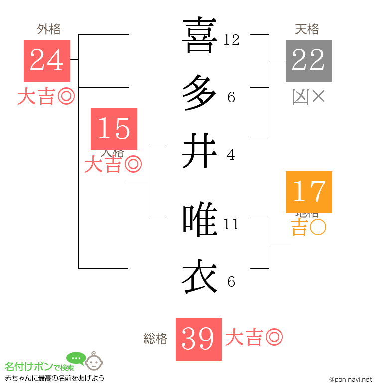 喜多井 唯衣さんの姓名判断結果