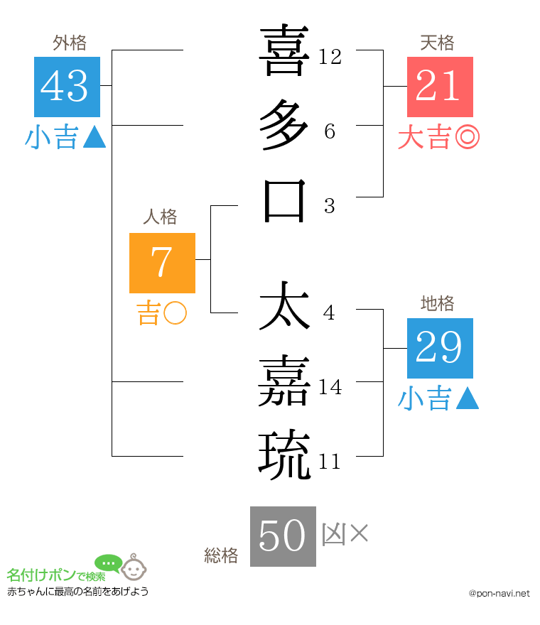 喜多口 太嘉琉さんの姓名判断結果