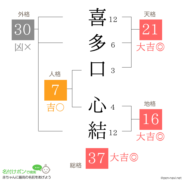 喜多口 心結さんの姓名判断結果