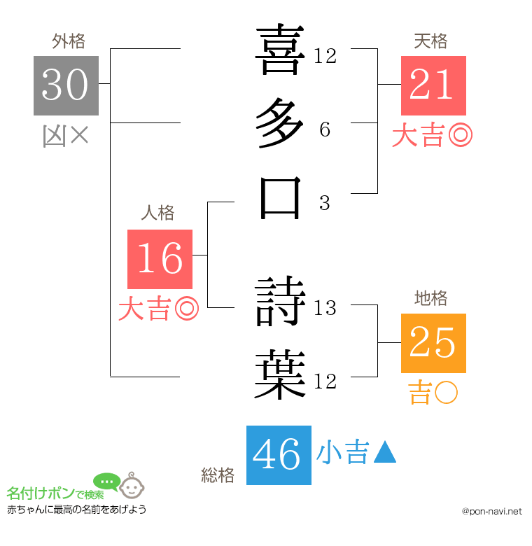 喜多口 詩葉さんの姓名判断結果