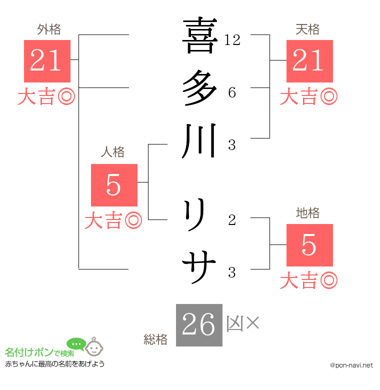 喜多川 リサさんの姓名判断結果
