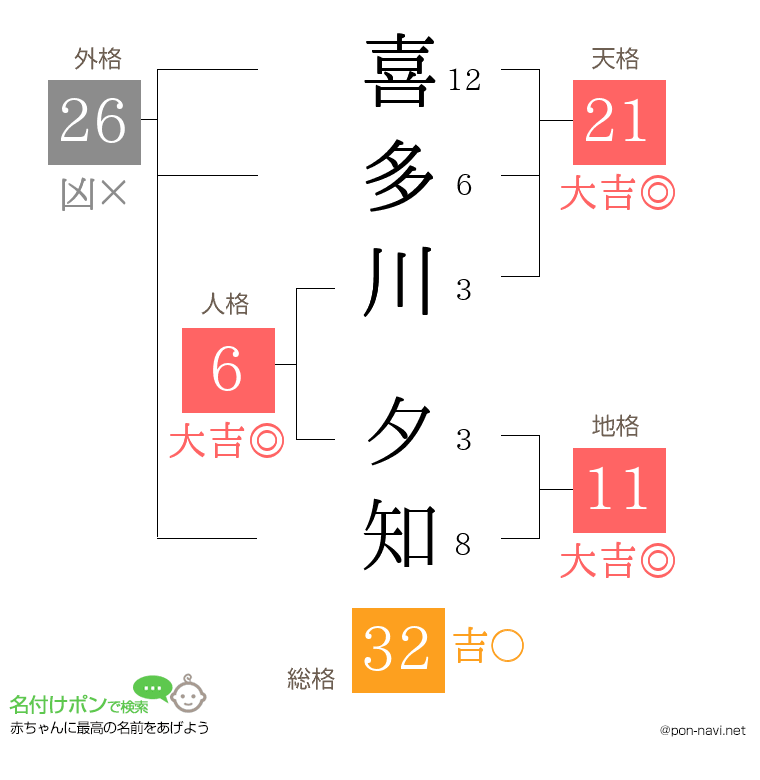 喜多川 夕知さんの姓名判断結果