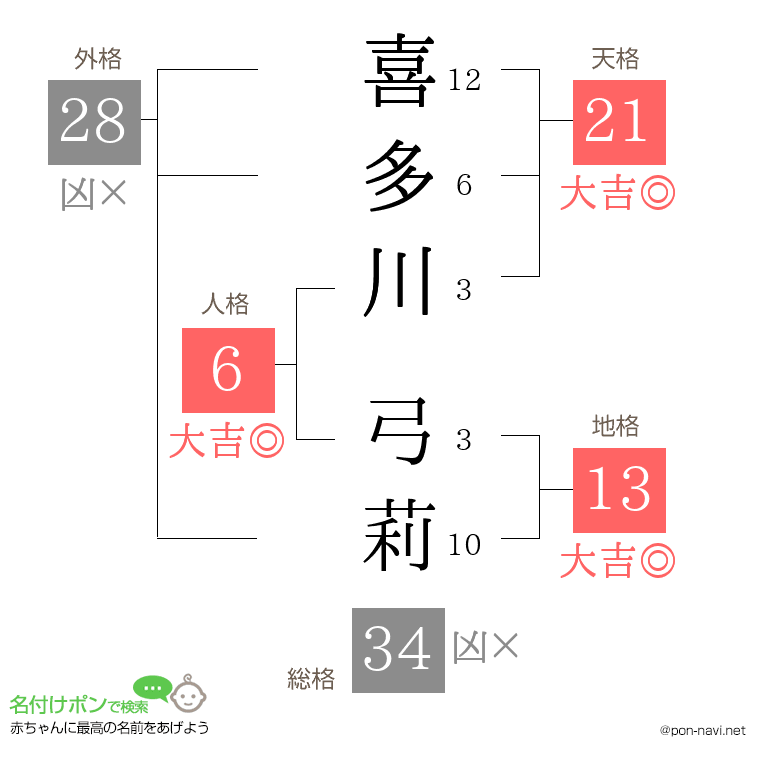 喜多川 弓莉さんの姓名判断結果
