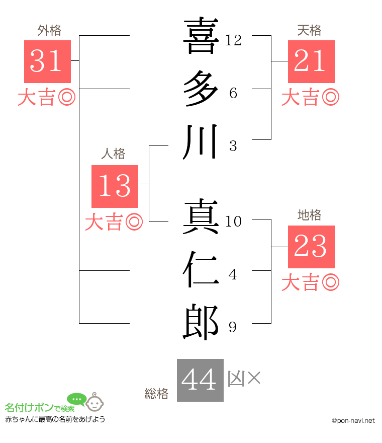 喜多川 真仁郎さんの姓名判断結果