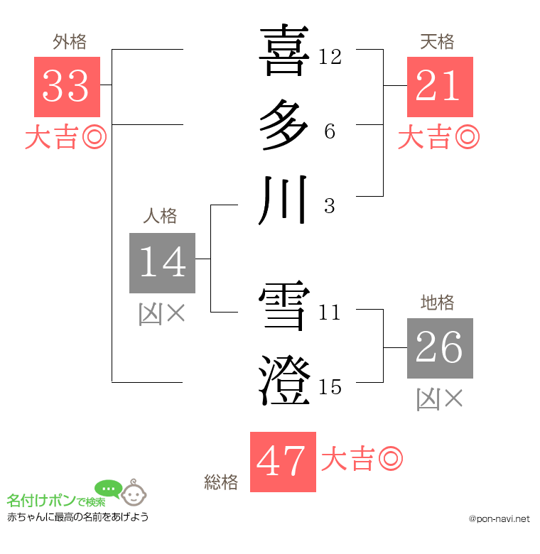 喜多川 雪澄さんの姓名判断結果