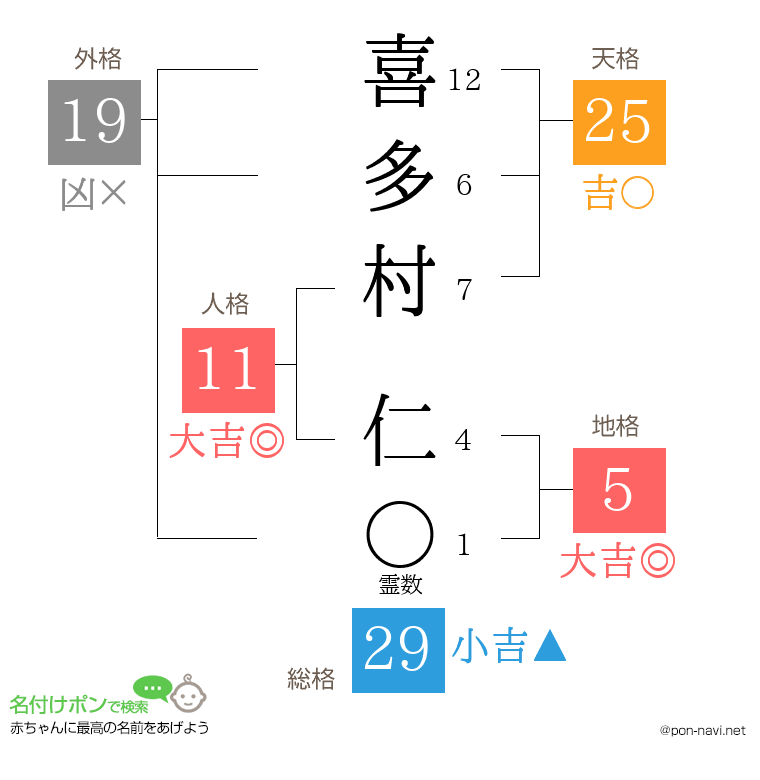 喜多村 仁さんの姓名判断結果