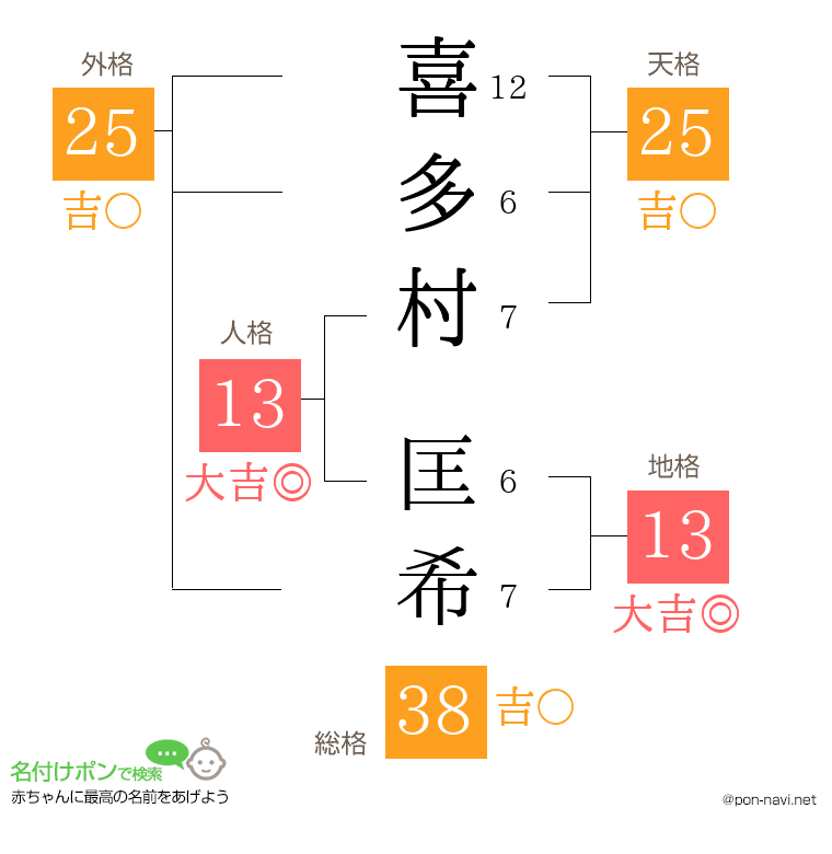 喜多村 匡希さんの姓名判断結果