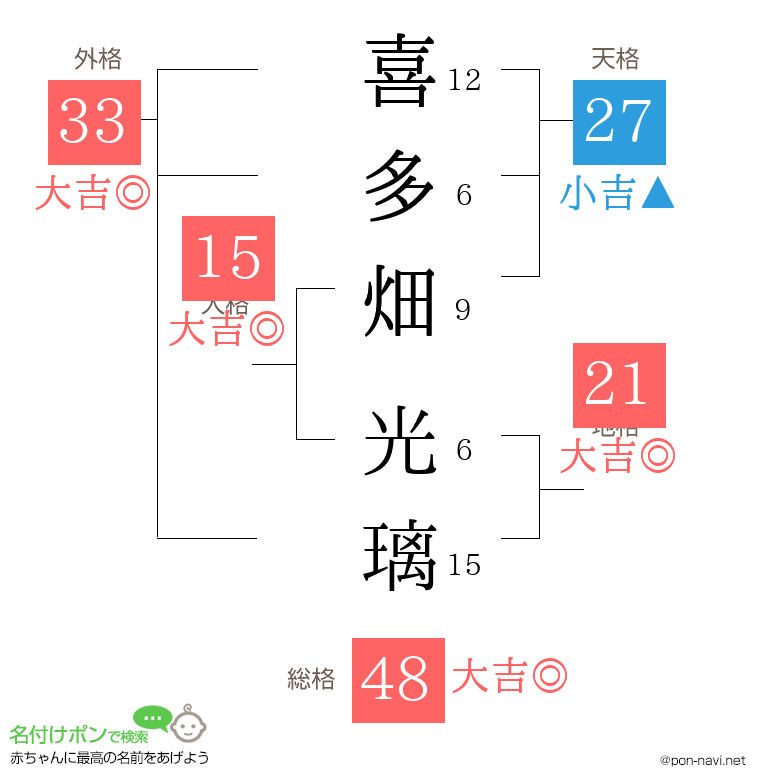 喜多畑 光璃さんの姓名判断結果