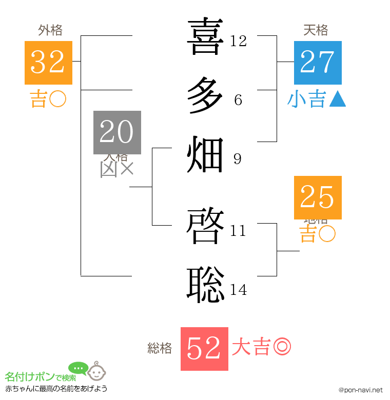 喜多畑 啓聡さんの姓名判断結果