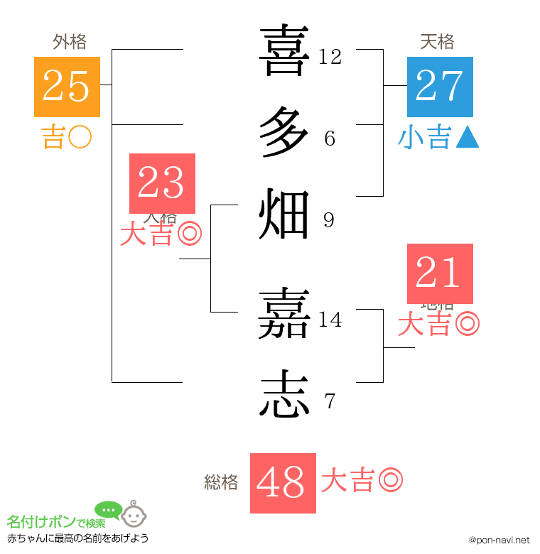 喜多畑 嘉志さんの姓名判断結果