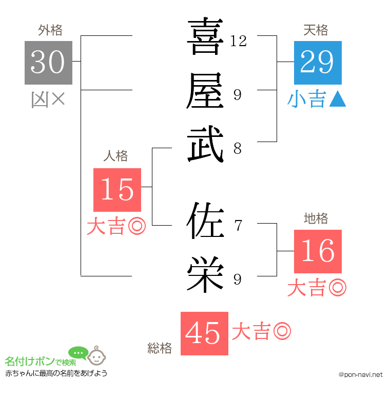 喜屋武 佐栄さんの姓名判断結果