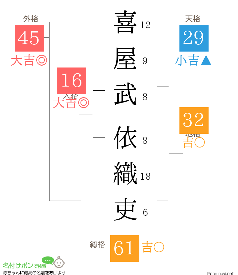 喜屋武 依織吏さんの姓名判断結果