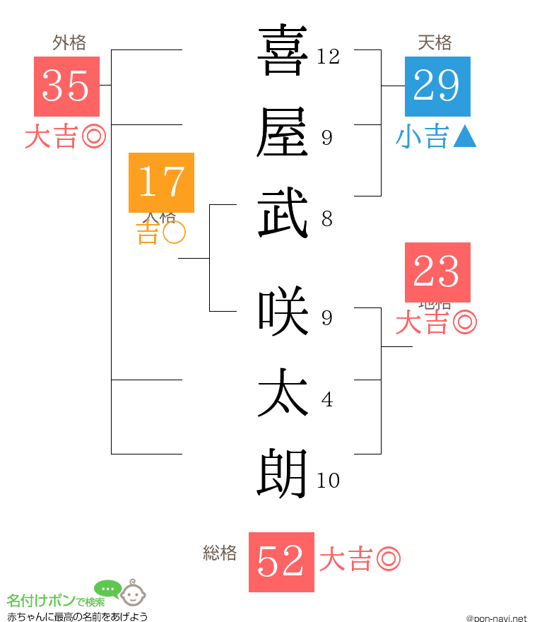 喜屋武 咲太朗さんの姓名判断結果